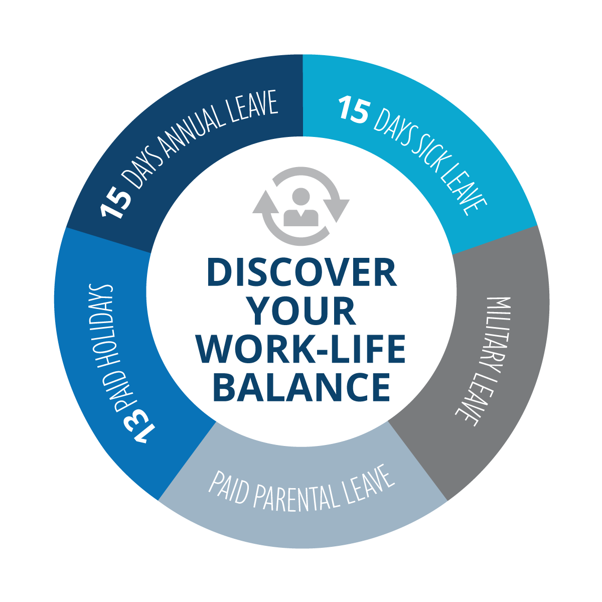 Work Life Balance 15 days annual leave, 15 days sick leave, paid parental leave, military leave, 13 paid holidays