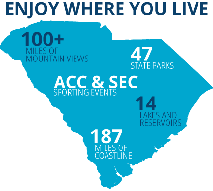 Enjoy where you live graphic. 100+ Mile of Mountain Views, 47 State Parks, ACC & SEC Sporting Events, 14 Lakes and Reservoirs, 187 Miles of Coastline