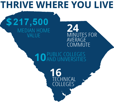 Thrive where you live graphic. $217,500 Median Home Value, 24 Minutes for Average Commute, 10 Public College and Universities, 16 Technical Colleges